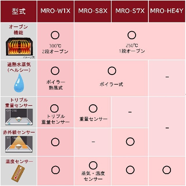 日立　22Lスチーム式オーブンレンジ　MRO-HE4Y