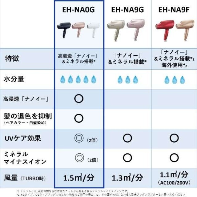 新品 Panasonic EH-NA0G-A ヘアードライヤー ネイビーEH-NA0G-A□カラー