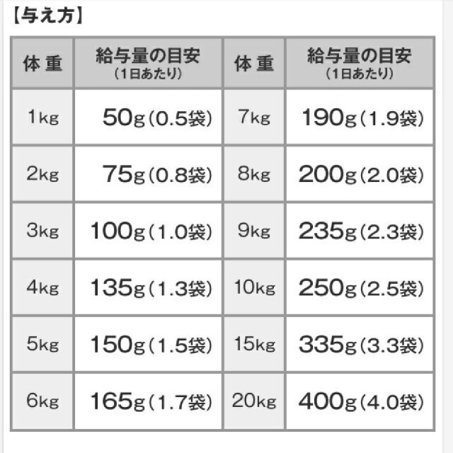 DHC(ディーエイチシー)のDHC 国産生肉使用の贅沢ごはん　やわらか　チキン　シニア　半生　セミモイスト その他のペット用品(ペットフード)の商品写真