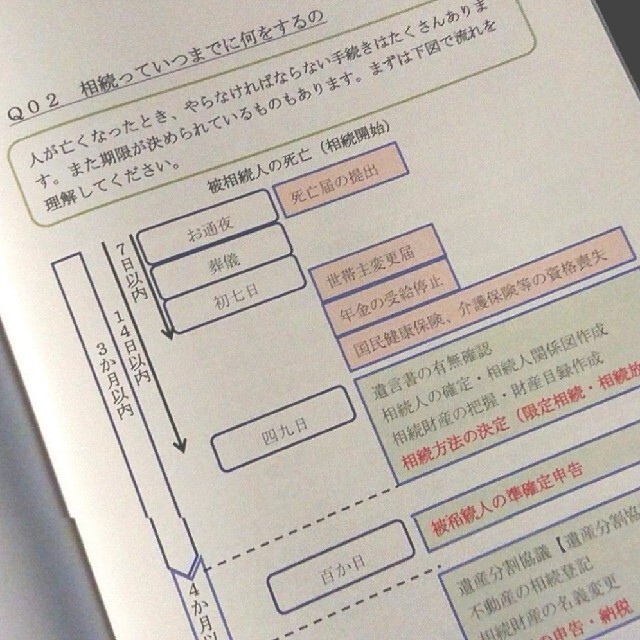 相続ガイド わかる相続 わかる家族信託 相続税 相続対策 遺産相続 不動産相続 コスメ/美容のコスメ/美容 その他(その他)の商品写真