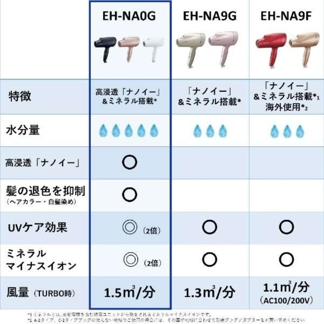 Panasonic(パナソニック)の新品■Panasonic EH-NA0G-A ヘアードライヤー ネイビー スマホ/家電/カメラの美容/健康(ドライヤー)の商品写真