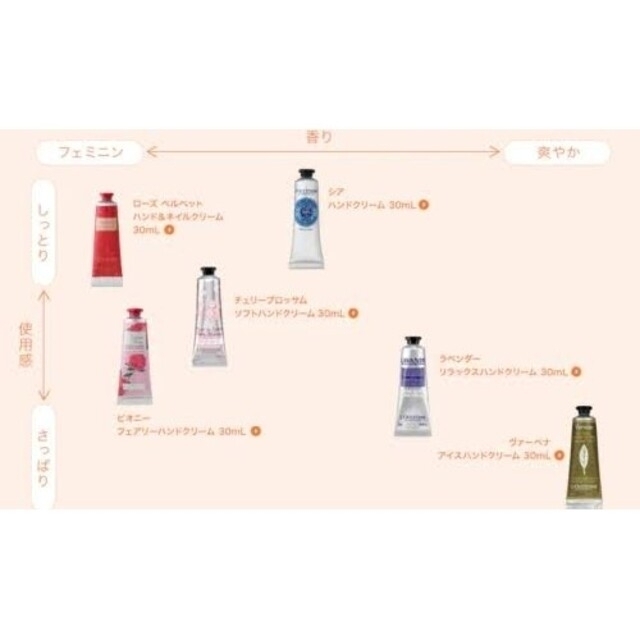 L'OCCITANE(ロクシタン)のロクシタン ハンドクリーム 30ml×3本 新品 シア ヴァーベナ ラベンダー コスメ/美容のボディケア(ハンドクリーム)の商品写真