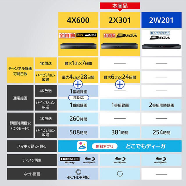 Panasonic(パナソニック)の【新品未開封】 DMR-2X301 全自動録画 3TB ディーガ パナソニック  スマホ/家電/カメラのテレビ/映像機器(ブルーレイレコーダー)の商品写真