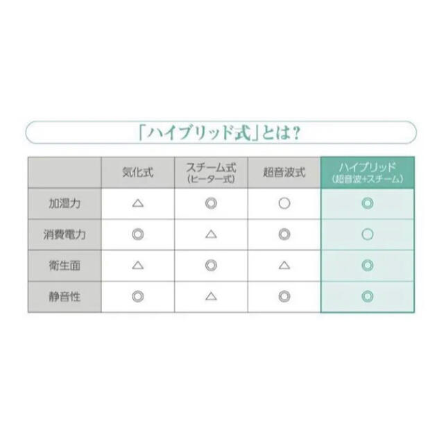 楽天市場7千円 ハイブリッド加湿器 6L 上部給水  アロマ 卓上アロマ 超音波 スマホ/家電/カメラの生活家電(加湿器/除湿機)の商品写真