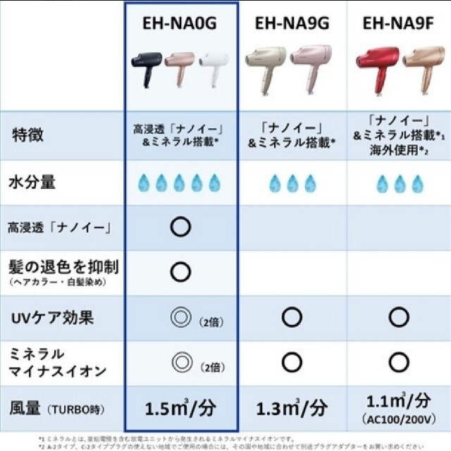 【新品 未使用】パナソニック ナノケア EH-NA0G-W