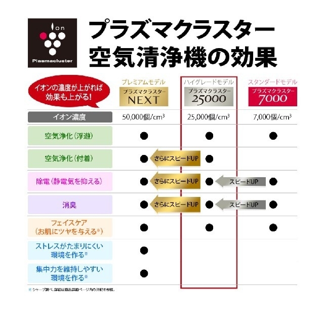 SHARP(シャープ)のSHARP プラズマクラスター25000 加湿空気清浄機 KI-NS40-W値下 スマホ/家電/カメラの生活家電(空気清浄器)の商品写真