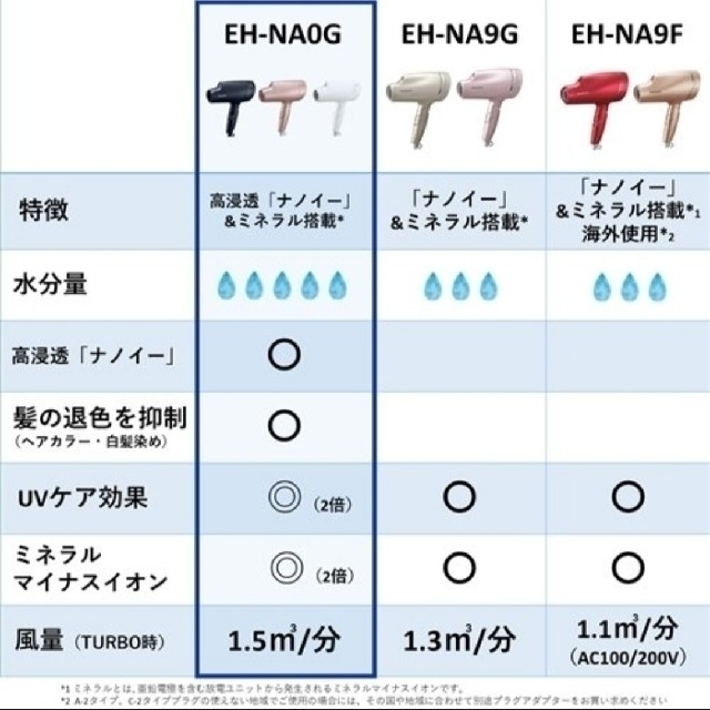 Panasonic - Panasonic EH-NA0G-P ヘアードライヤー ナノケア ピンクの