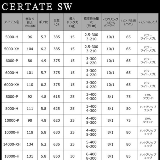 新品未使用 ダイワ 21 セルテート SW 5000 - H 追加モデル 7