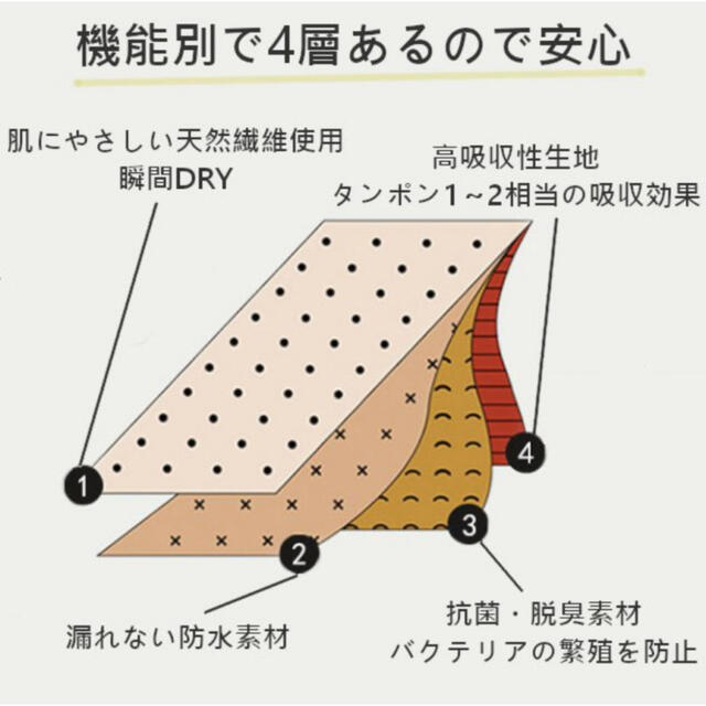 【最安値】サニタリー吸水ショーツ　生理用 ナプキン レディースの下着/アンダーウェア(ショーツ)の商品写真