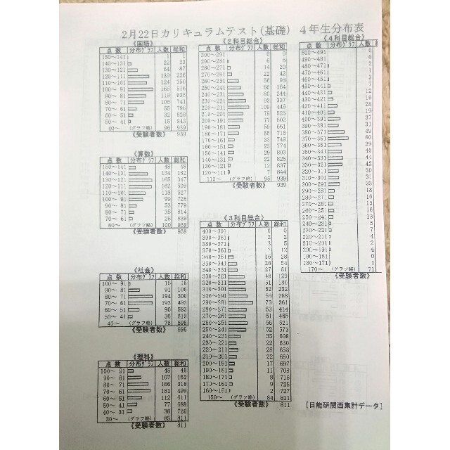 4年 算国理社 テスト 問題  成績分布表付き 11～15