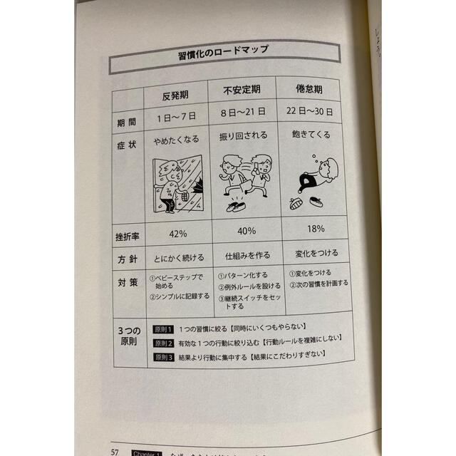 【習慣】【自己啓発】30日で人生を変える「続ける」習慣 エンタメ/ホビーの本(ノンフィクション/教養)の商品写真