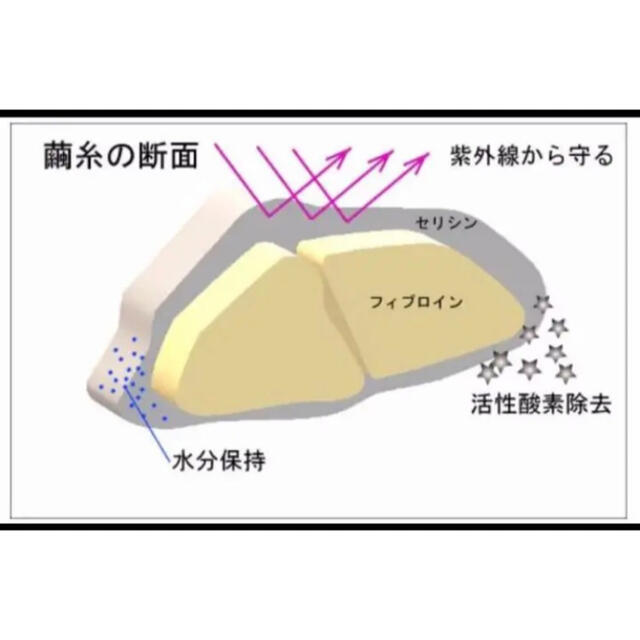 国産　高濃度シルク　美白　保湿　最強美容スキンケア　化粧品　お得3種セット　半額