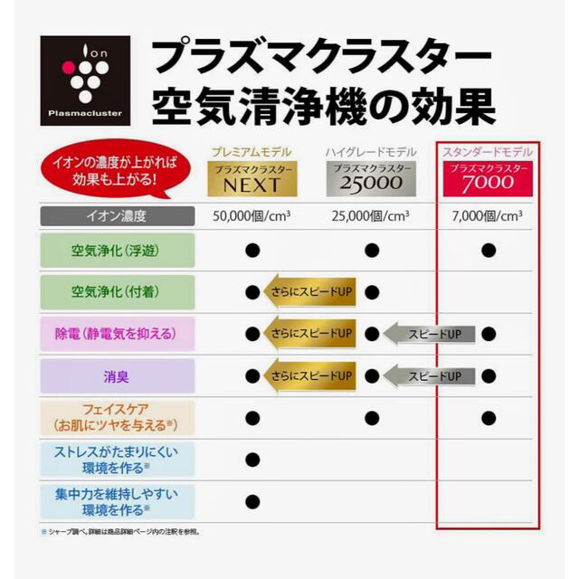 SHARP(シャープ)のSHARP プラズマクラスター 空気清浄機 FU-N50-W（未開封） スマホ/家電/カメラの生活家電(空気清浄器)の商品写真