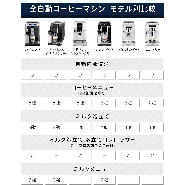 DeLonghi(デロンギ)のデロンギ マグニフィカS コンパクト全自動コーヒーマシン ECAM23120BN スマホ/家電/カメラの調理家電(エスプレッソマシン)の商品写真