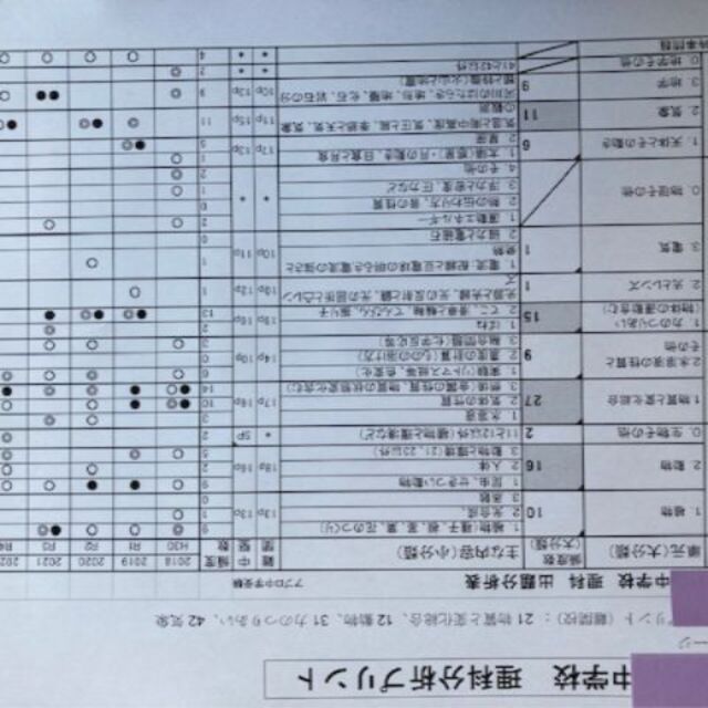 【300円割引】雙葉中学校　2024年新攻略プリント（算数と分析理科）■