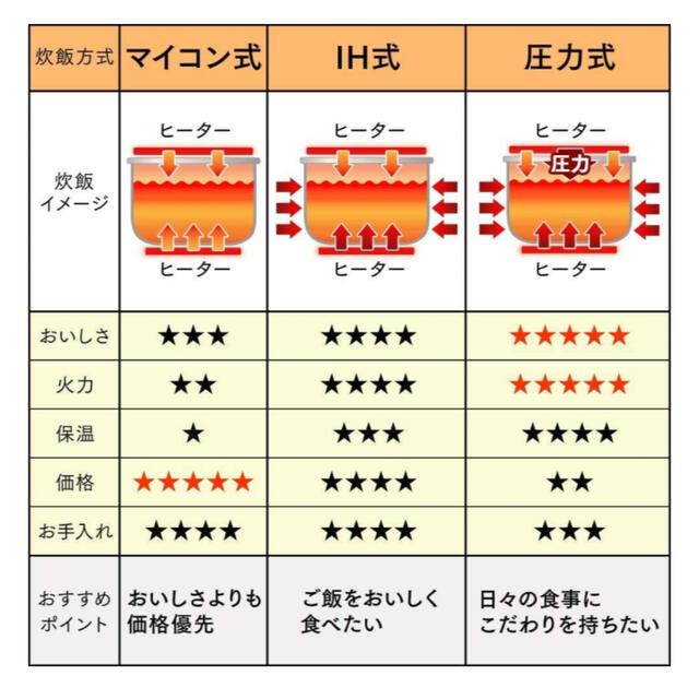 アイリスオーヤマ(アイリスオーヤマ)のアイリスオーヤマ 炊飯器 マイコン式 5.5合 極厚銅釜 銘柄炊き分け機能付き スマホ/家電/カメラの調理家電(炊飯器)の商品写真