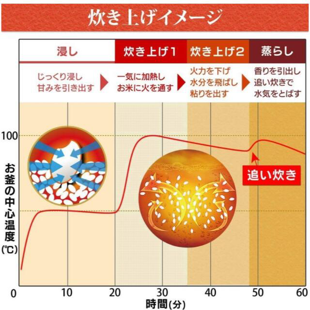 アイリスオーヤマ(アイリスオーヤマ)のアイリスオーヤマ 炊飯器 マイコン式 5.5合 極厚銅釜 銘柄炊き分け機能付き スマホ/家電/カメラの調理家電(炊飯器)の商品写真