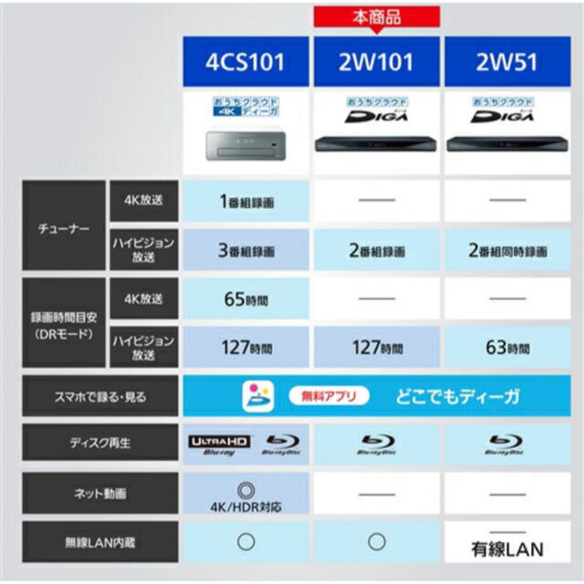 Panasonic(パナソニック)の【新品未開封】Panasonic ブルーレイレコーダー DMR-2W101 スマホ/家電/カメラのテレビ/映像機器(ブルーレイレコーダー)の商品写真