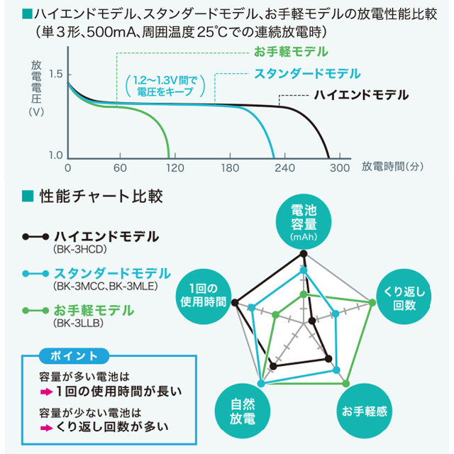 パナソニック 充電式エボルタ単4形8本(お手軽モデル) スマホ/家電/カメラの生活家電(その他)の商品写真