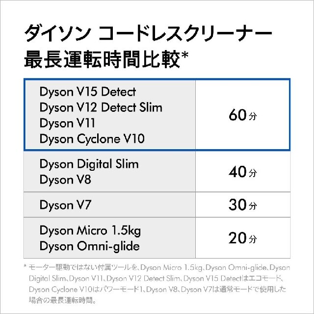 Dyson(ダイソン)のダイソン Dyson Cyclone V10 Fluffy SV12FFBK スマホ/家電/カメラの生活家電(掃除機)の商品写真