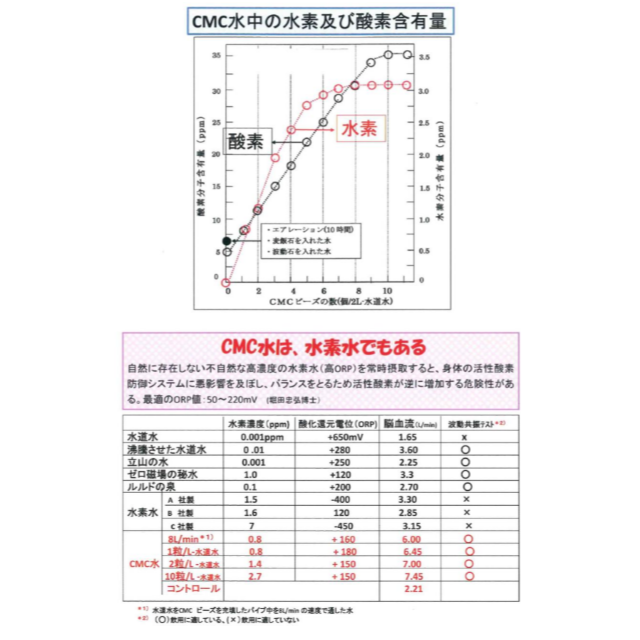 ● CMCセラミックビーズ　３０粒　／　水素水　【正規品】