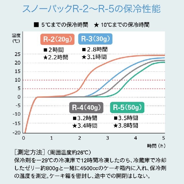 保冷剤 スノーパックR 30g 30個 インテリア/住まい/日用品の日用品/生活雑貨/旅行(日用品/生活雑貨)の商品写真