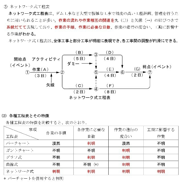 2022年 2級土木施工管理技士 第一次検定 DVD10枚セット テキスト付き