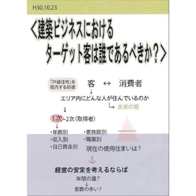 建築ビジネスにおけるターゲット客は誰であるべきか？【DVD】 エンタメ/ホビーのDVD/ブルーレイ(その他)の商品写真