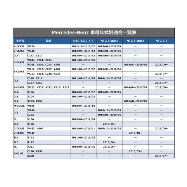 【2022年最新版】NTG5star1用 メルセデスベンツ 純正ナビ更新地図|2 自動車/バイクの自動車(カーナビ/カーテレビ)の商品写真