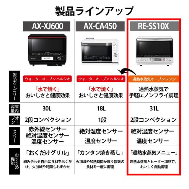 SHARP(シャープ)のシャープ 過熱水蒸気 オーブンレンジ 31L コンベクション 2段調理 ホワイト スマホ/家電/カメラの調理家電(調理機器)の商品写真