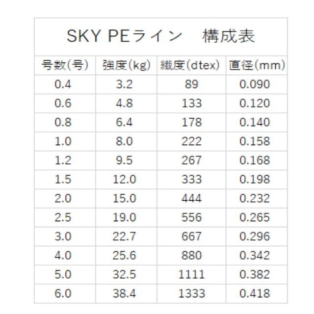 ハイクオリティ PEライン 4本編 #5.0 Φ0.37mm 100ｍ 10m毎計5色