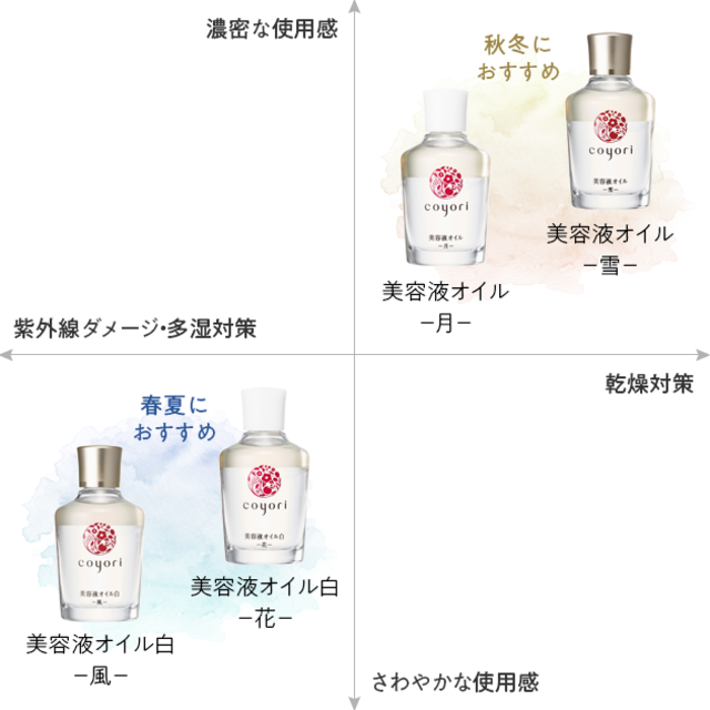 未開封☆3点セット☆Coyori 美容液オイル白 花 10mL +ミネラル保湿液の ...