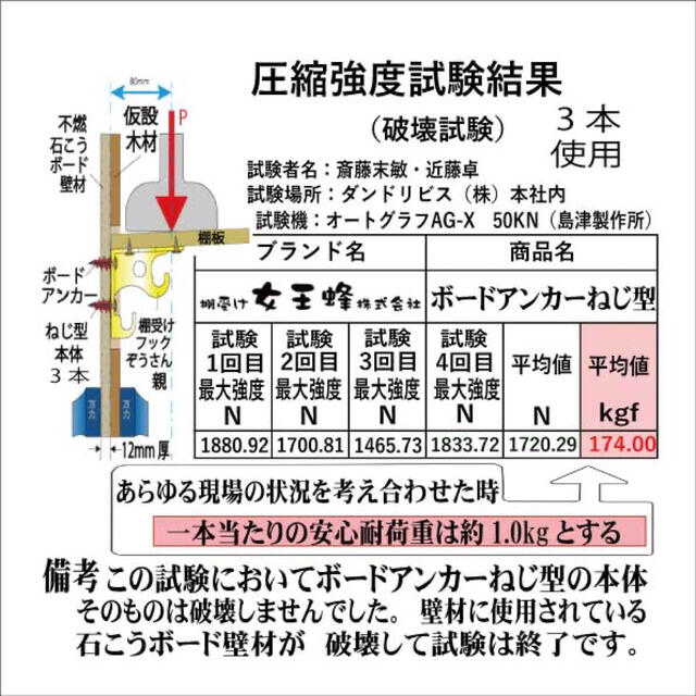 セールHOT ボードアンカーねじ型単品 ピンク2000本 付属品付の通販 by