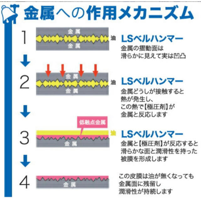 スズキ機工　超極圧潤滑剤　LSベルハンマー　スプレー　LSBH01　420ml スポーツ/アウトドアの自転車(工具/メンテナンス)の商品写真