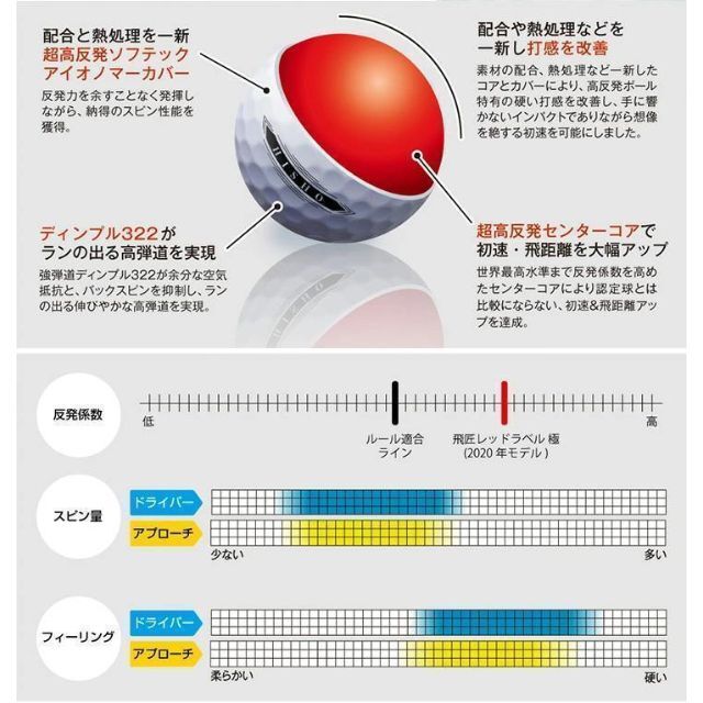 ワークス 高反発ボール 飛匠 レッドラベル極 1ダース 2020年、色 /白 スポーツ/アウトドアのゴルフ(その他)の商品写真