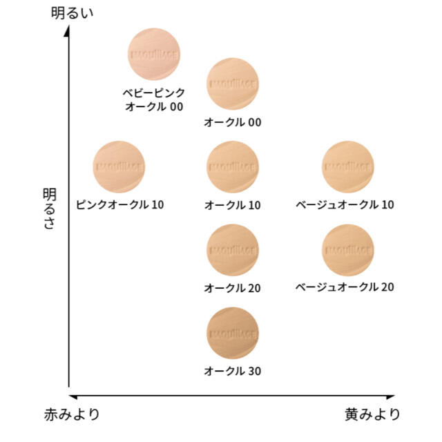 MAQuillAGE(マキアージュ)のマキアージュドラマティックパウダリーEX  オークル10 コスメ/美容のベースメイク/化粧品(ファンデーション)の商品写真