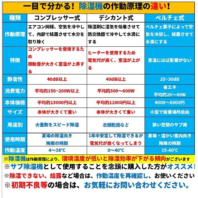 SANVINDER 除湿機 卓上 小型  1000m スマホ/家電/カメラの生活家電(加湿器/除湿機)の商品写真