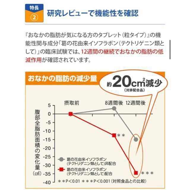 おなかの脂肪が気になる方のタブレット　30日分×6袋　大正製薬 7