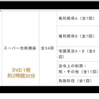 2022】【スーパー合格講座】【水野講師】【LEC】【宅建】【限定】【DVD