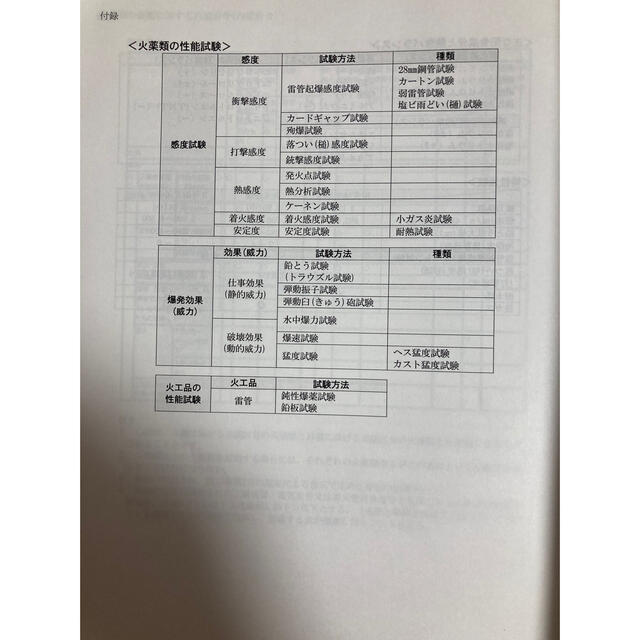 甲種　火薬類取扱保安責任者　過去問題・解答解説集 エンタメ/ホビーの本(ビジネス/経済)の商品写真