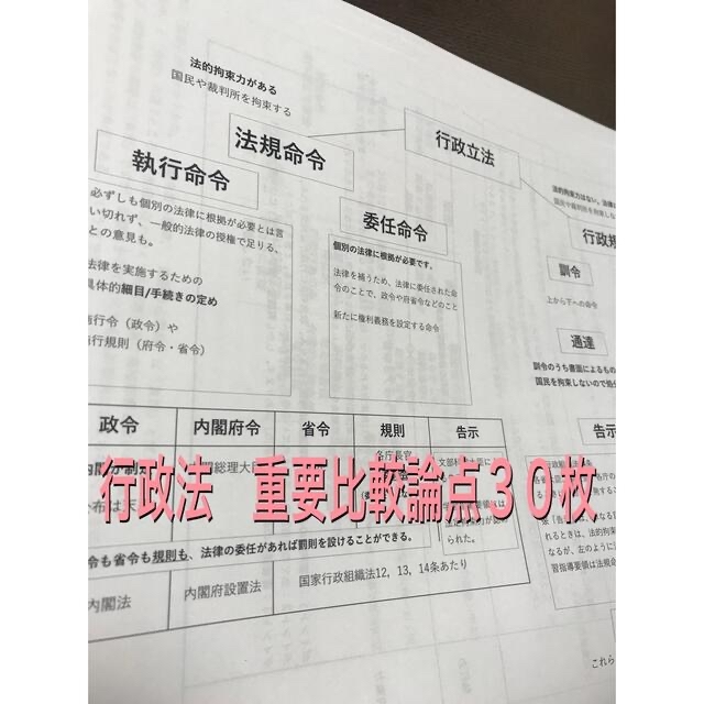 行政書士独学サポートch記述民法150と比較整理集の2点 エンタメ/ホビーの本(資格/検定)の商品写真