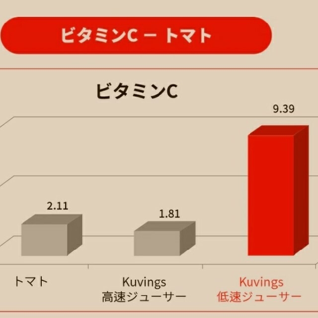 値下げ中‼️人気の低速絞りジューサー  栄養効果絶大