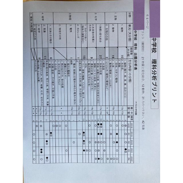 中学受験　本郷中学校 2023年攻略プリント（算数と分析理科）