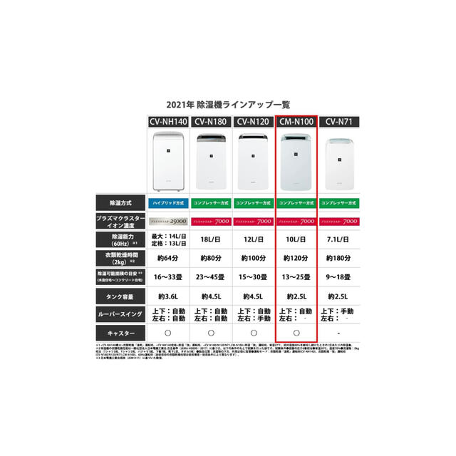 SHARP(シャープ)のシャープ　衣類乾燥機&除湿機&冷風機能　プラズマクラスター CM-N100-W スマホ/家電/カメラの生活家電(加湿器/除湿機)の商品写真