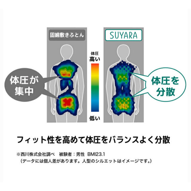 西川(ニシカワ)の専用【新品・未使用】スヤラ SUYARA 西川 シングルマットレス インテリア/住まい/日用品のベッド/マットレス(マットレス)の商品写真