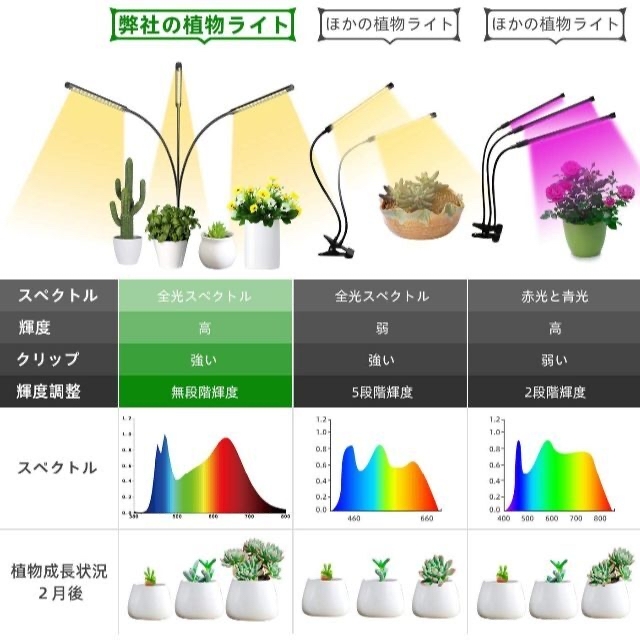 植物育成ライト 日光色 LED  9W 45LED 定時機能 インテリア/住まい/日用品のライト/照明/LED(テーブルスタンド)の商品写真