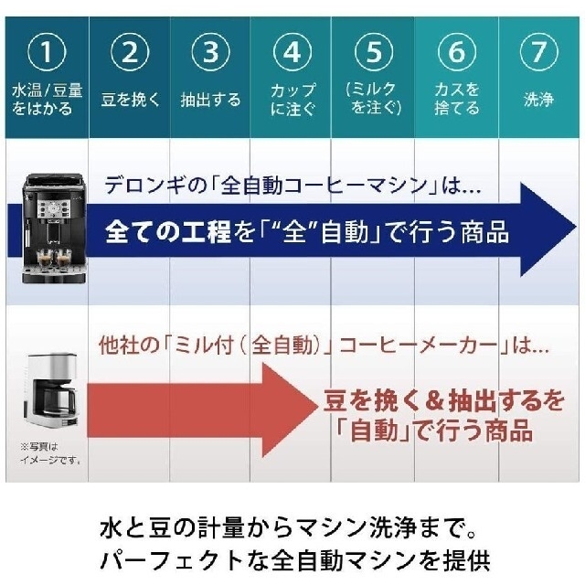 デロンギ 全自動コーヒーメーカー マグニフィカS ECAM22112B | agro-vet.hr