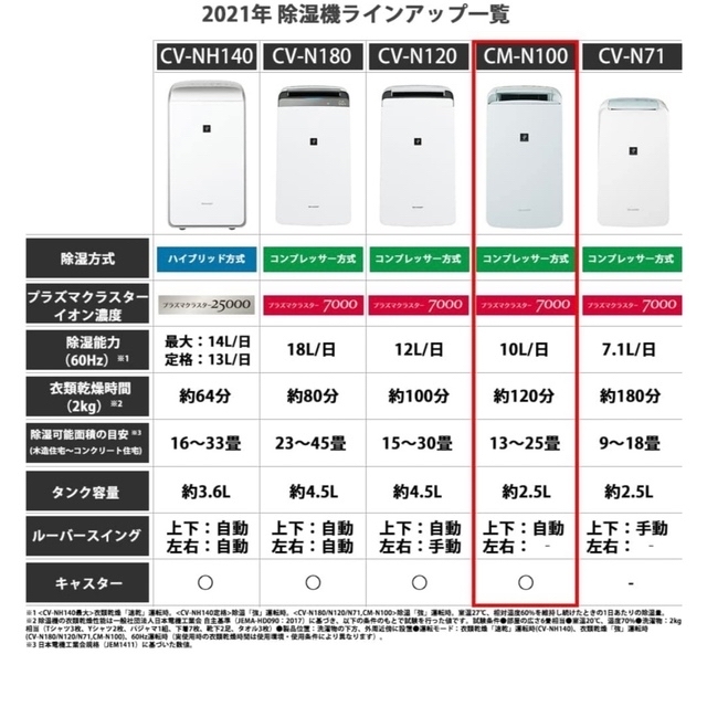 SHARP(シャープ)のSHARP CM-N100-W プラズマクラスター　冷風　衣類乾燥　除湿機 スマホ/家電/カメラの生活家電(加湿器/除湿機)の商品写真