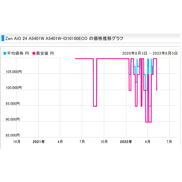 ASUS ZenAiO 24 A5401W