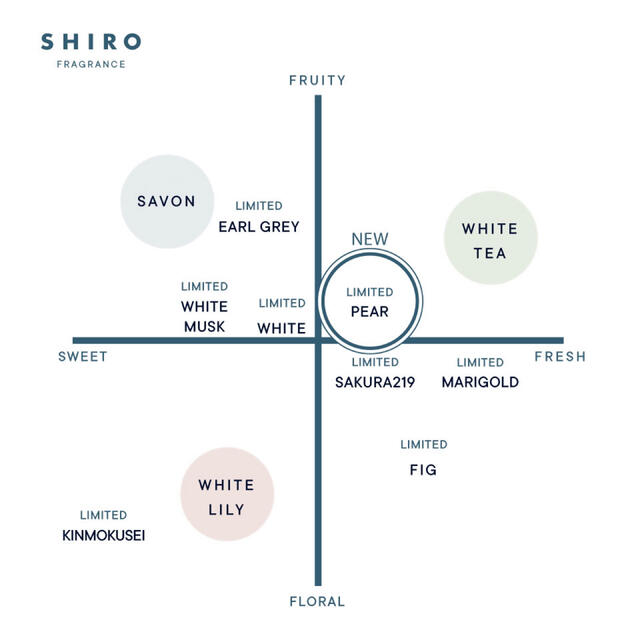 shiro - SHIRO pear(ペアー 洋梨) オードパルファンの通販 by はなも